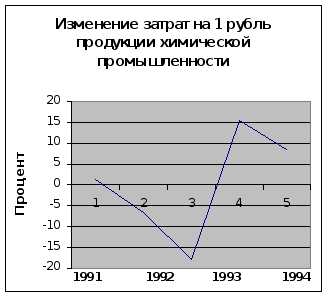 Изменение затрат на рубль продукции 1