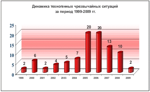  статистические данные о чс в российской федерации 3