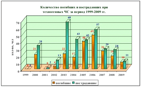  статистические данные о чс в российской федерации 4