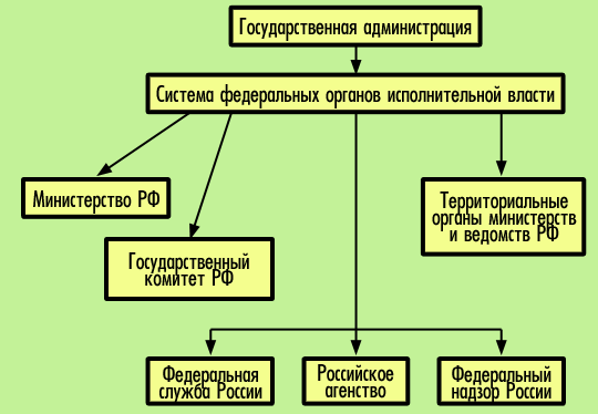 Конституционно-правовое регулирование, формирование и функционирование системы органов исполнительной власти Российской Федерации