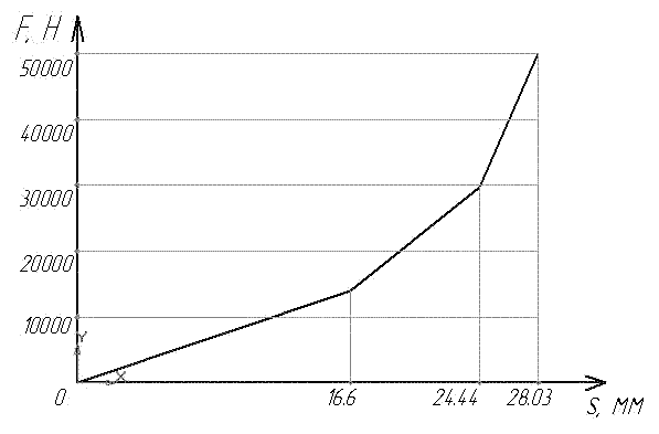Рис. 3 - График упругой характеристики пакета пружин.