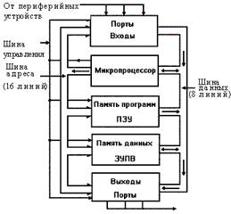 структура типового микропроцессора 1