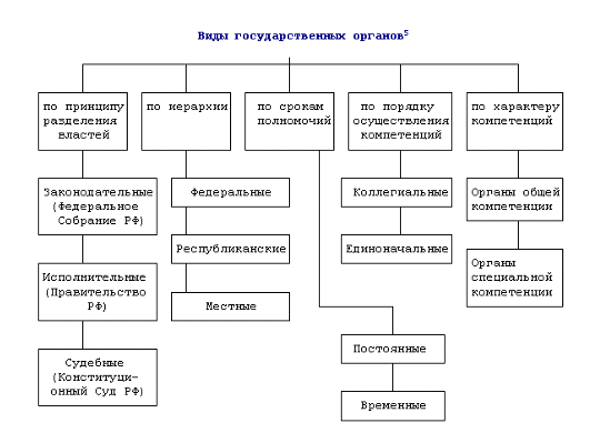 Органы государственной власти в России 2